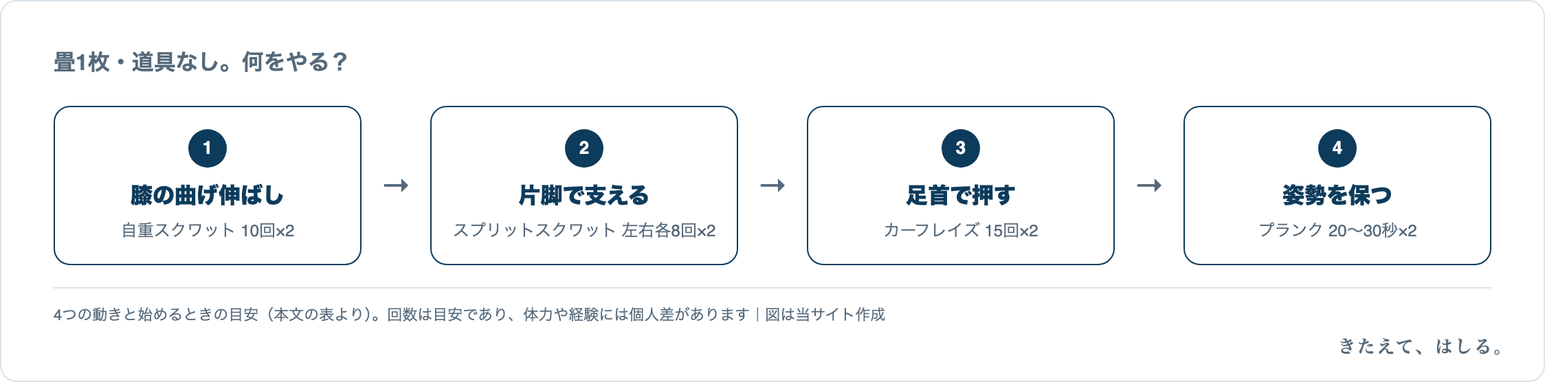 道具なしでできる4つの動きの図(順番は問いません)。1 膝の曲げ伸ばし=自重スクワット10回×2セット、2 片脚で支える=スプリットスクワット左右各8回×2セット、3 足首で押す=カーフレイズ15回×2セット、4 姿勢を保つ=プランク20〜30秒×2セット。
