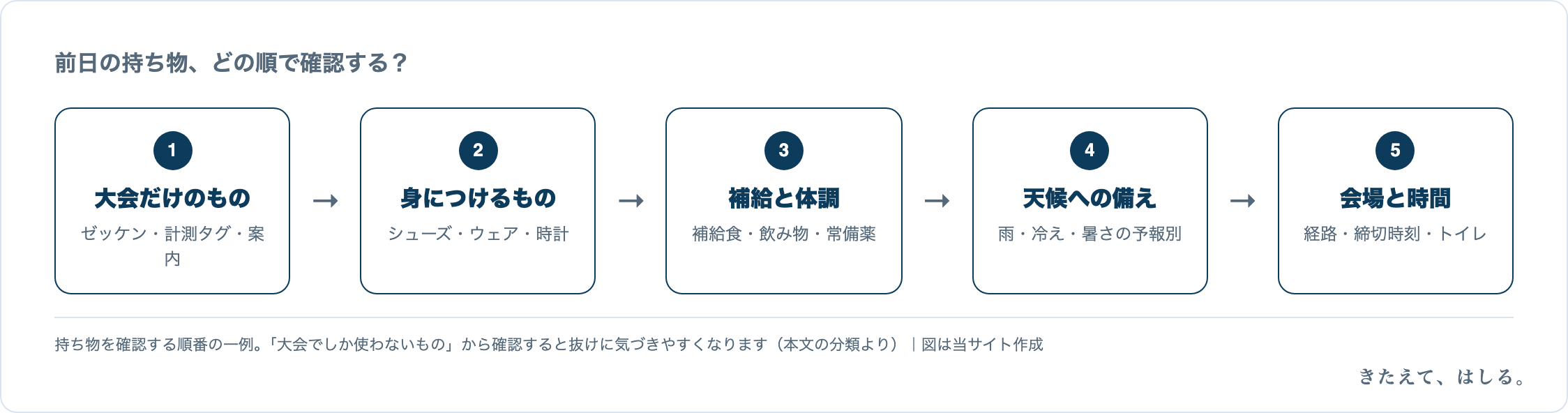 持ち物を確認する順番の図。1 大会だけのもの(ゼッケン・計測タグ・案内)、2 身につけるもの、3 補給と体調、4 天候への備え、5 会場と時間の5ステップ。