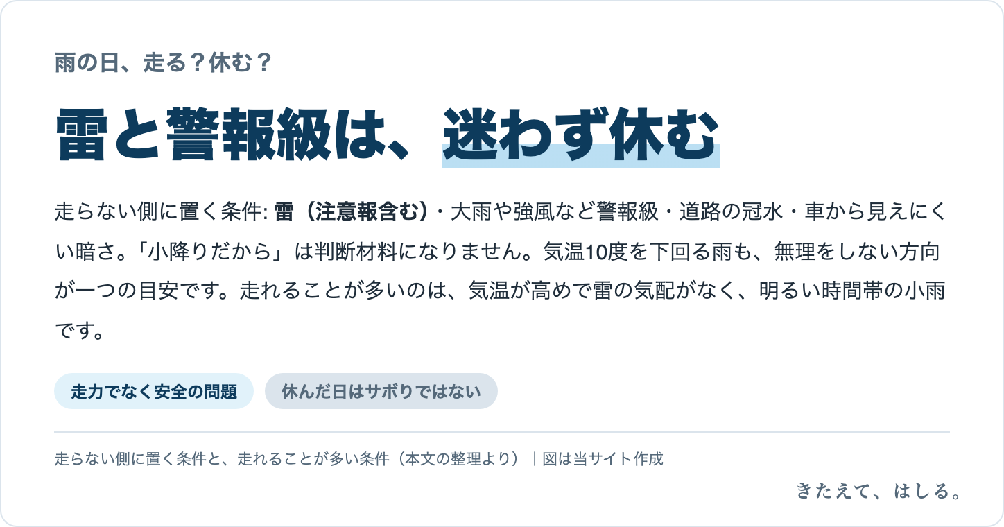 雨の日に走るか休むかの判断図。走らない側に置く条件は雷(注意報含む)、警報級の大雨や強風、道路の冠水、車から見えにくい暗さ。気温10度未満の雨も無理をしない方向が一つの目安。走れることが多いのは気温高め・雷なし・明るい時間帯の小雨。