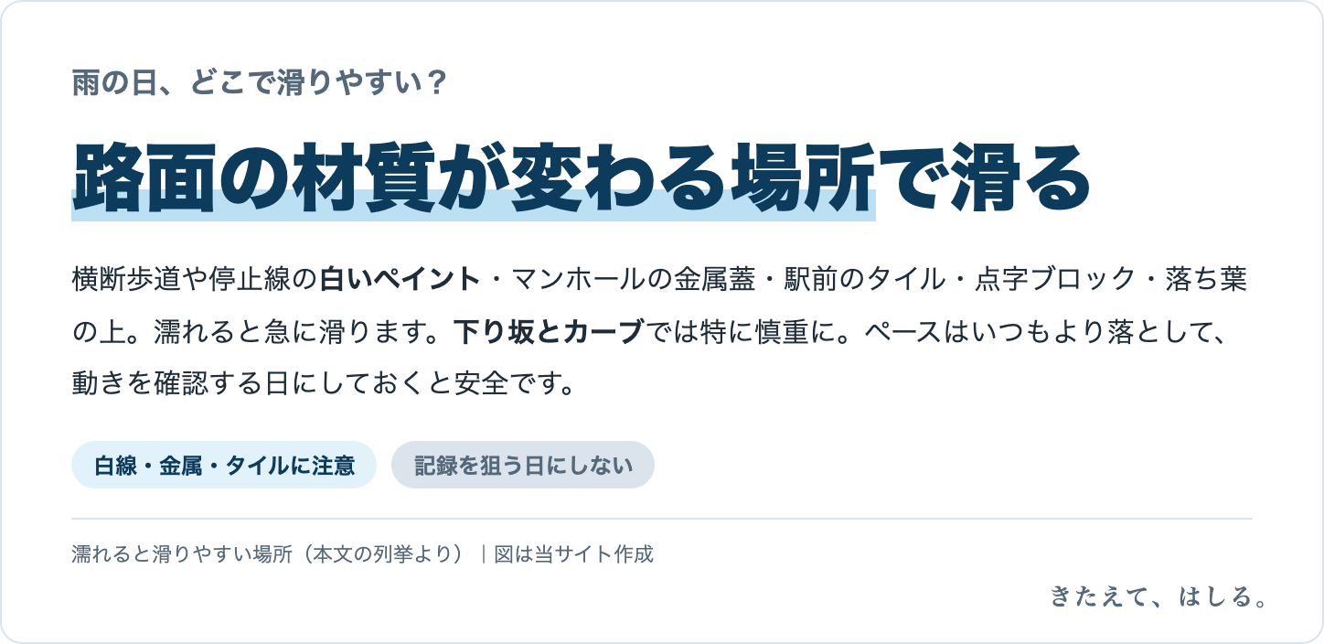 雨の日に滑りやすい場所の図。横断歩道や停止線の白いペイント、マンホールの金属蓋、駅前のタイル、点字ブロック、落ち葉の上。下り坂とカーブでは特に慎重に。